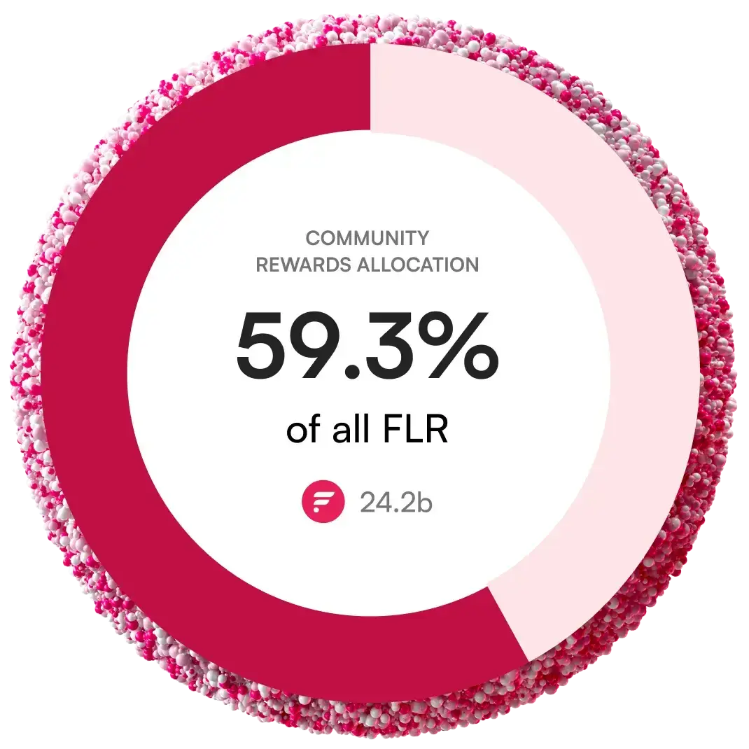 Community Rewards Allocation 59.3% of all 24.2 billion FLR